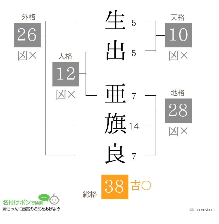 生出 亜旗良さんの姓名判断結果
