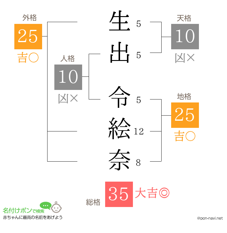 生出 令絵奈さんの姓名判断結果