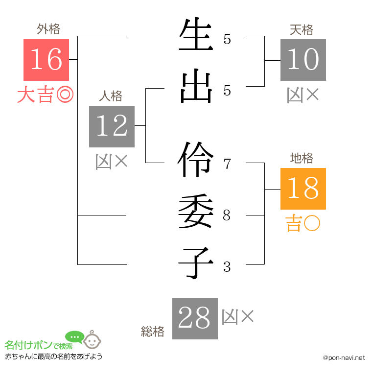 生出 伶委子さんの姓名判断結果