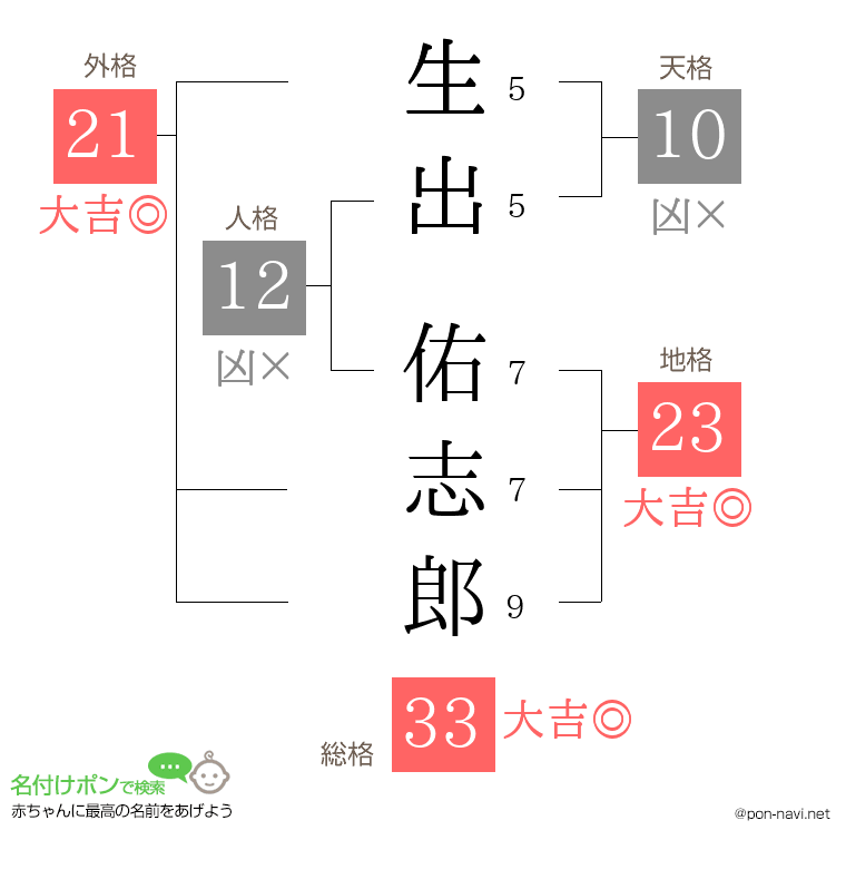 生出 佑志郎さんの姓名判断結果