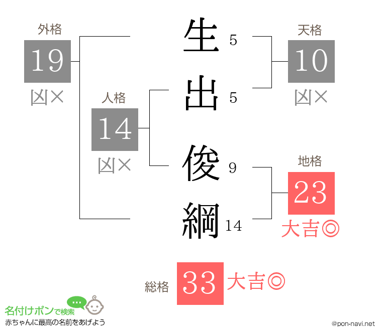 生出 俊綱さんの姓名判断結果