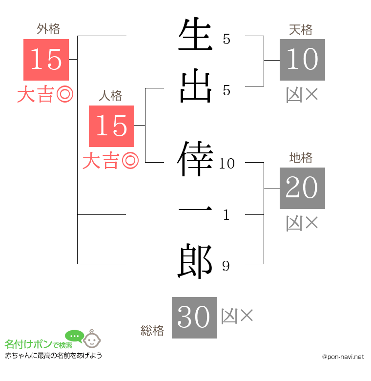 生出 倖一郎さんの姓名判断結果