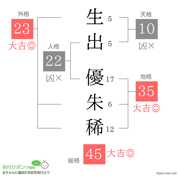 生出 優朱稀さんの姓名判断結果