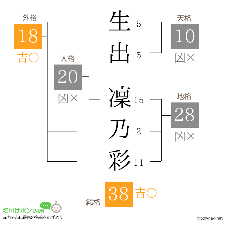 生出 凜乃彩さんの姓名判断結果