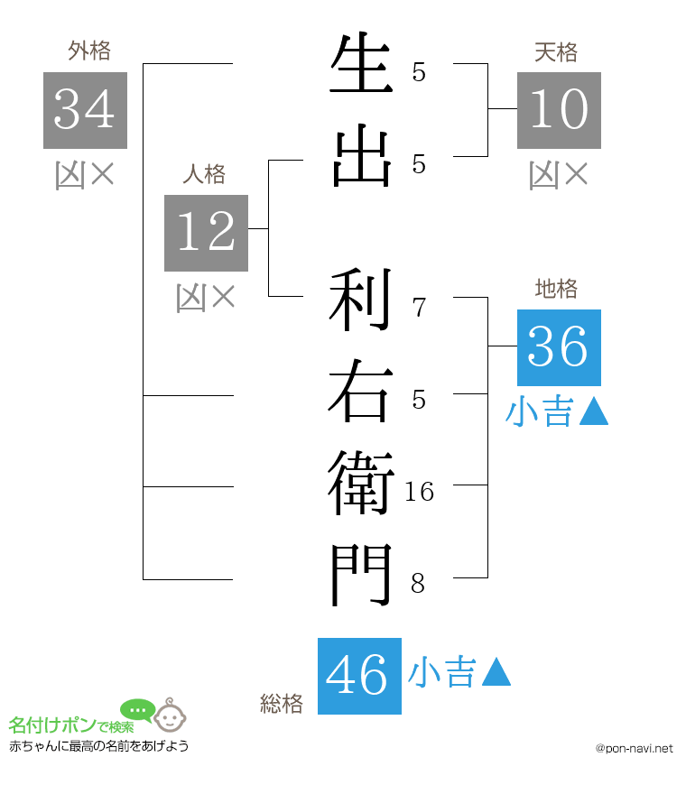 生出 利右衛門さんの姓名判断結果