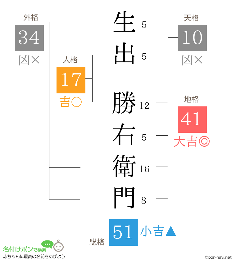 生出 勝右衛門さんの姓名判断結果