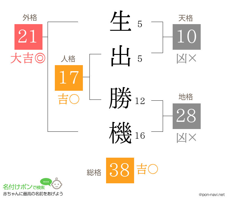 生出 勝機さんの姓名判断結果