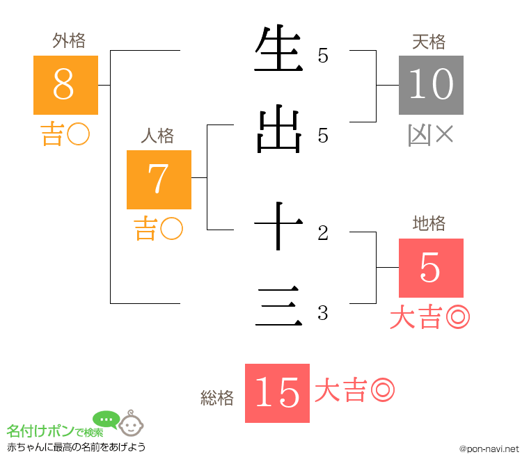 生出 十三さんの姓名判断結果