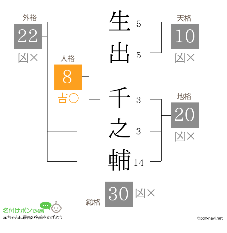 生出 千之輔さんの姓名判断結果