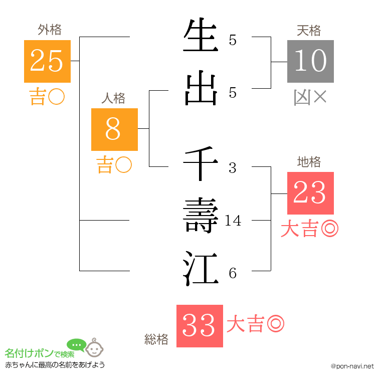 生出 千壽江さんの姓名判断結果