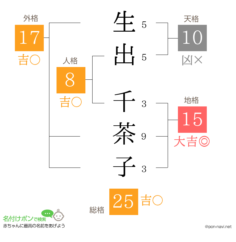 生出 千茶子さんの姓名判断結果