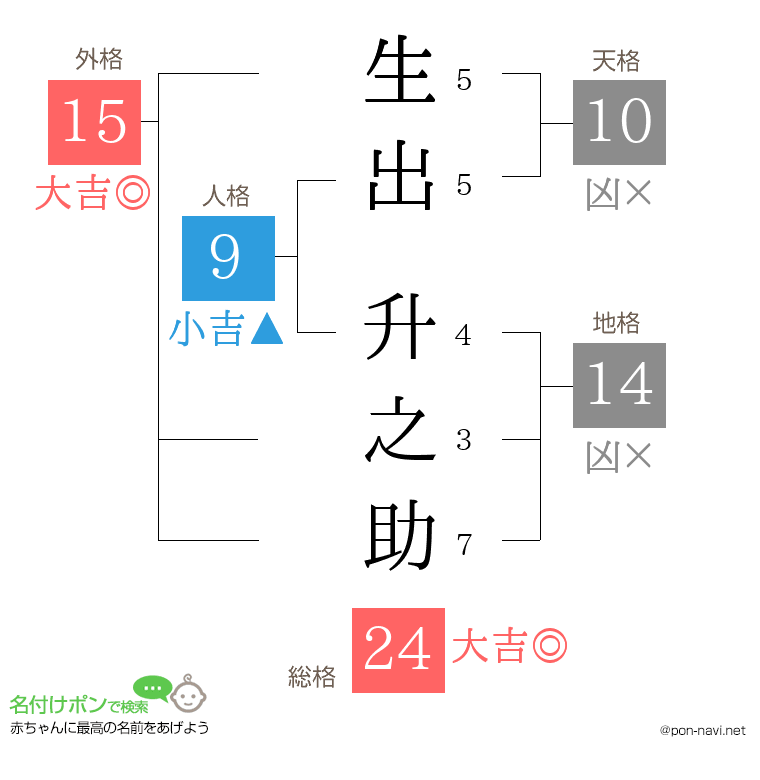 生出 升之助さんの姓名判断結果