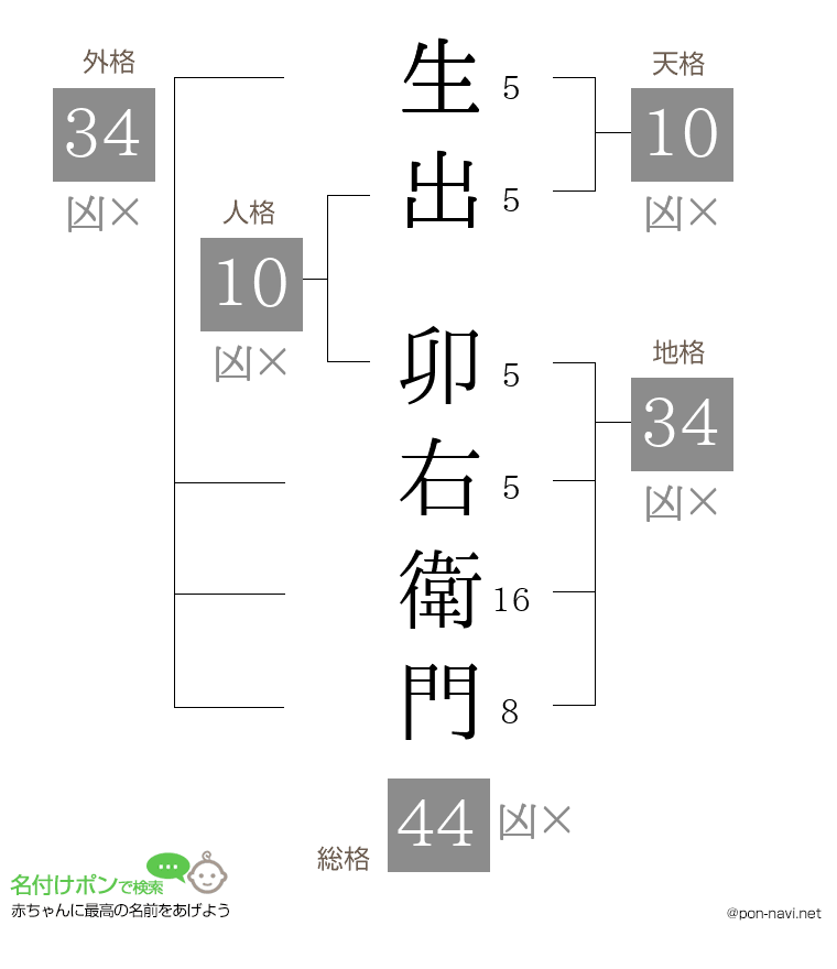 生出 卯右衛門さんの姓名判断結果