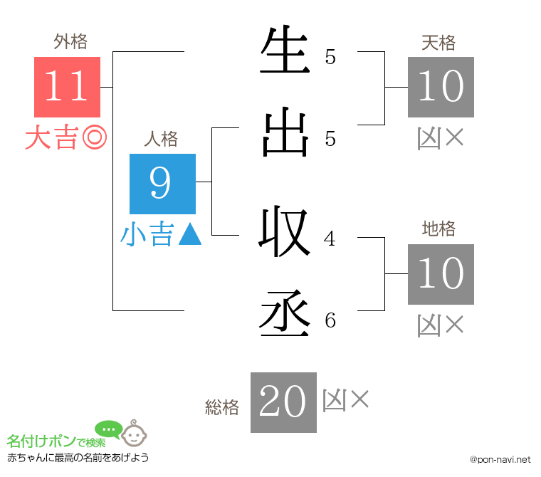生出 収丞さんの姓名判断結果