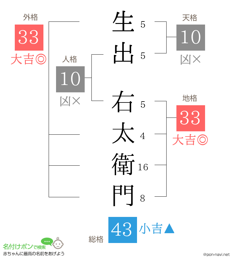 生出 右太衛門さんの姓名判断結果