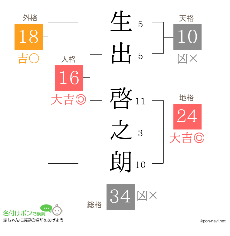 生出 啓之朗さんの姓名判断結果