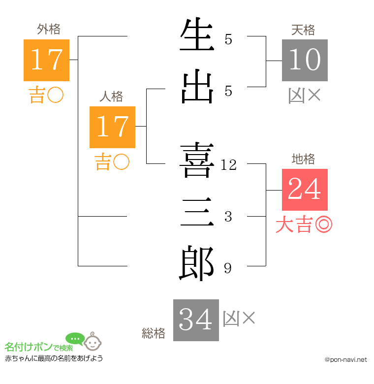 生出 喜三郎さんの姓名判断結果