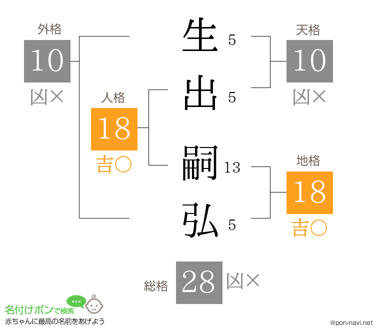 生出 嗣弘さんの姓名判断結果