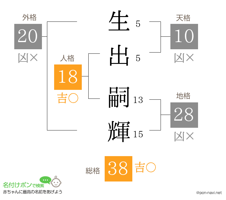 生出 嗣輝さんの姓名判断結果