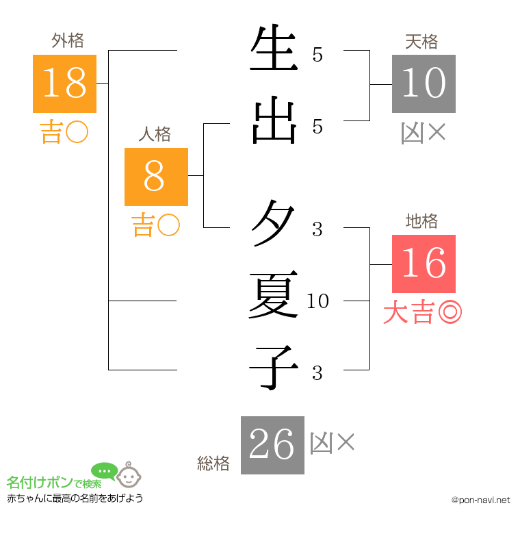 生出 夕夏子さんの姓名判断結果
