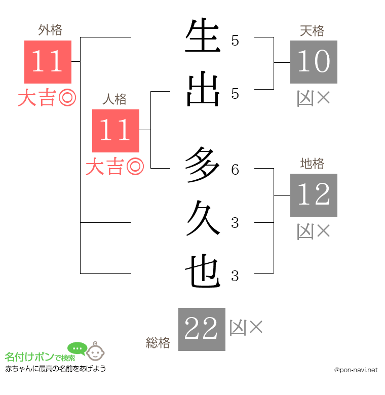 生出 多久也さんの姓名判断結果