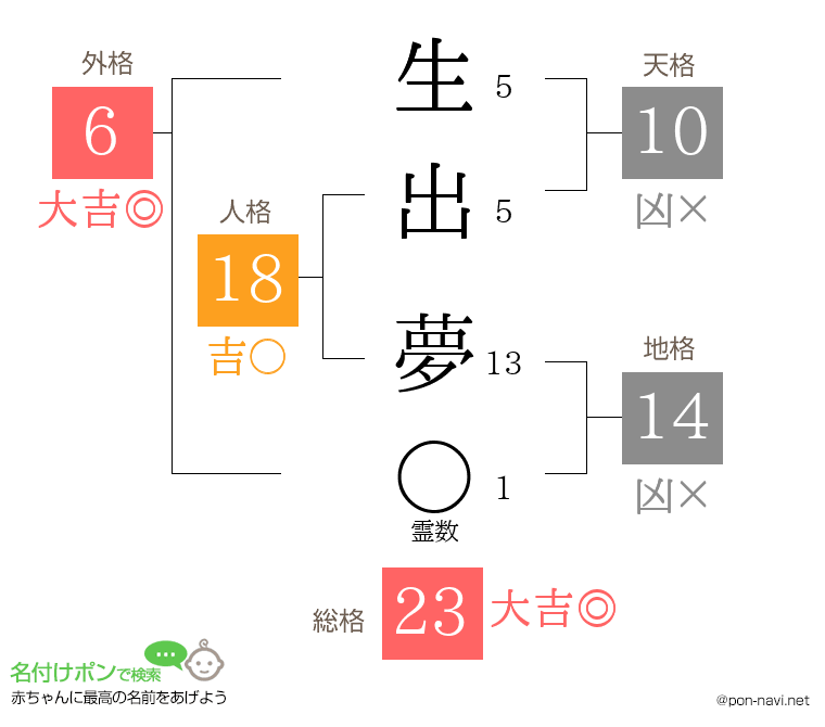 生出 夢さんの姓名判断結果