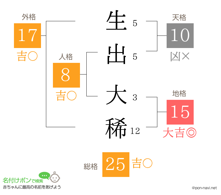 生出 大稀さんの姓名判断結果