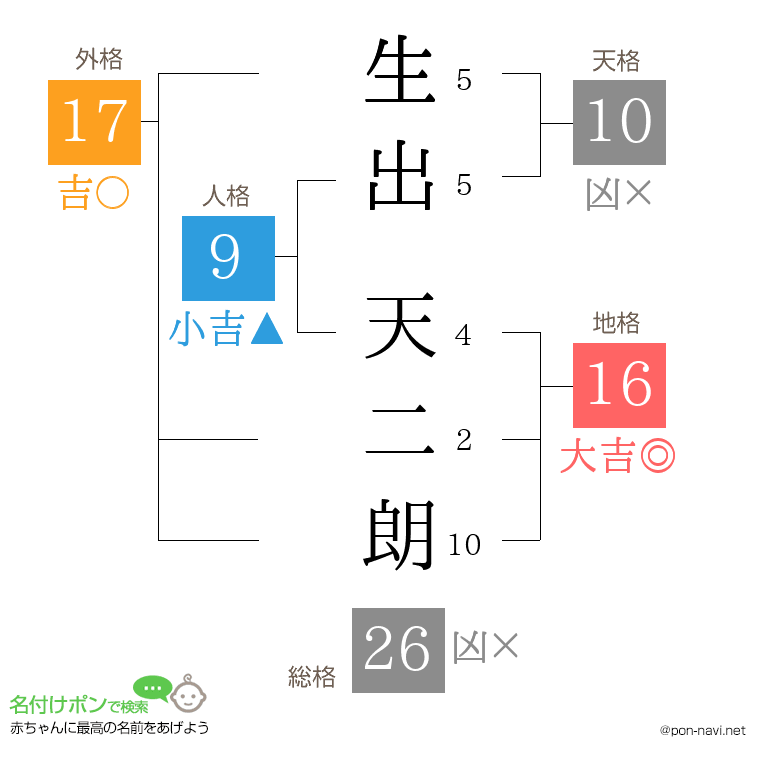 生出 天二朗さんの姓名判断結果
