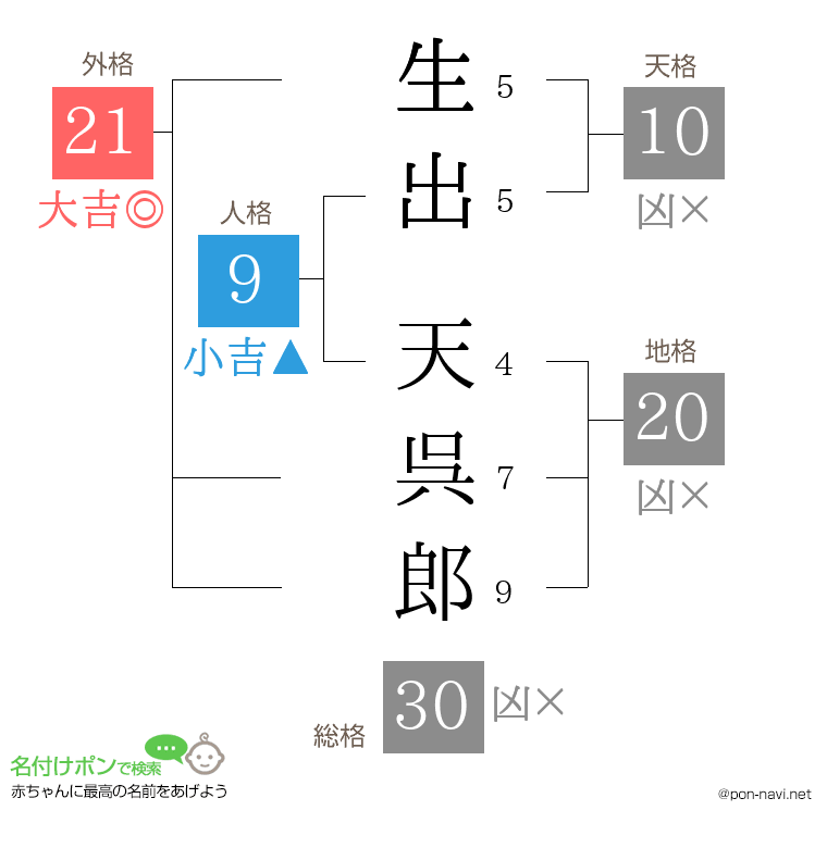 生出 天呉郎さんの姓名判断結果