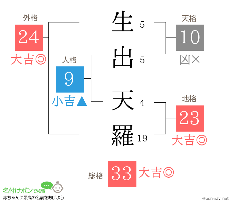 生出 天羅さんの姓名判断結果