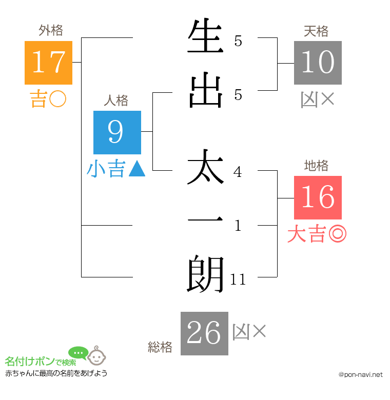 生出 太一朗さんの姓名判断結果