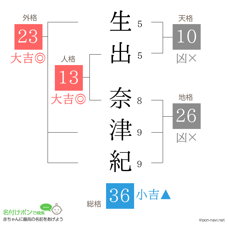 生出 奈津紀さんの姓名判断結果