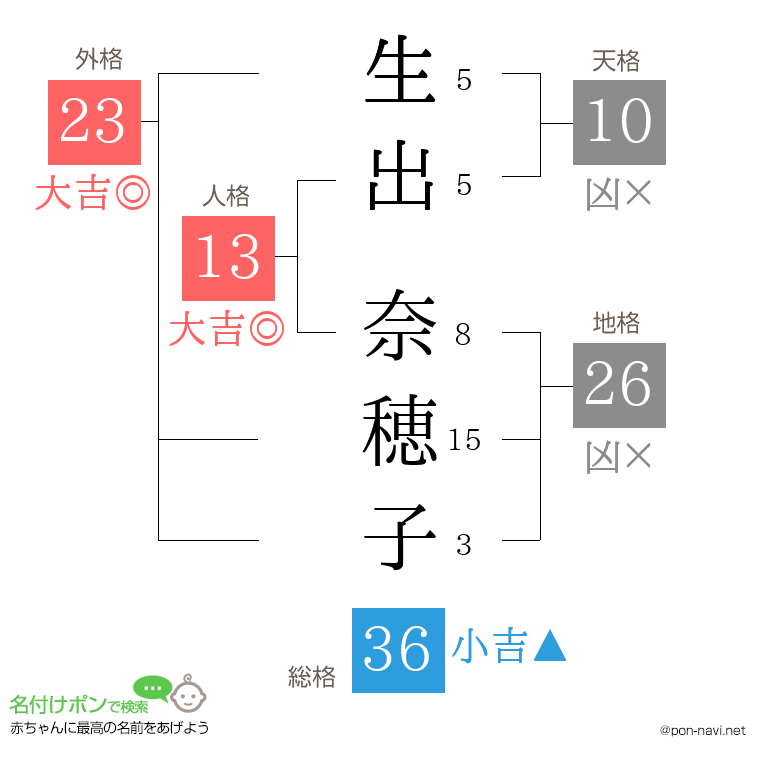 生出 奈穂子さんの姓名判断結果