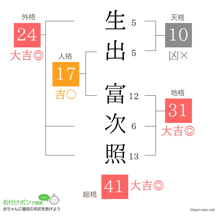 生出 富次照さんの姓名判断結果