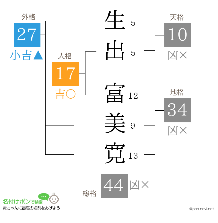 生出 富美寛さんの姓名判断結果
