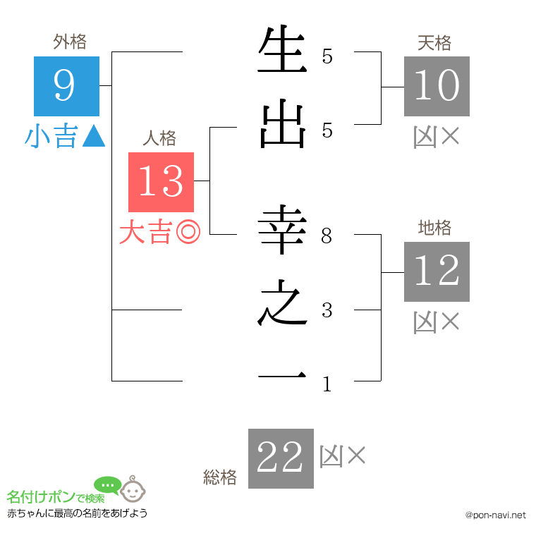 生出 幸之一さんの姓名判断結果