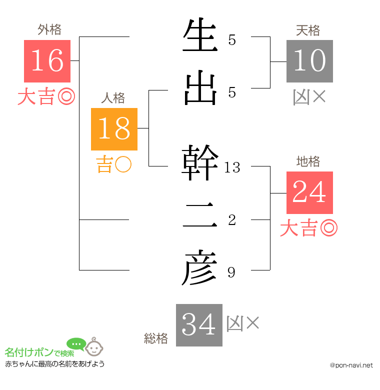 生出 幹二彦さんの姓名判断結果