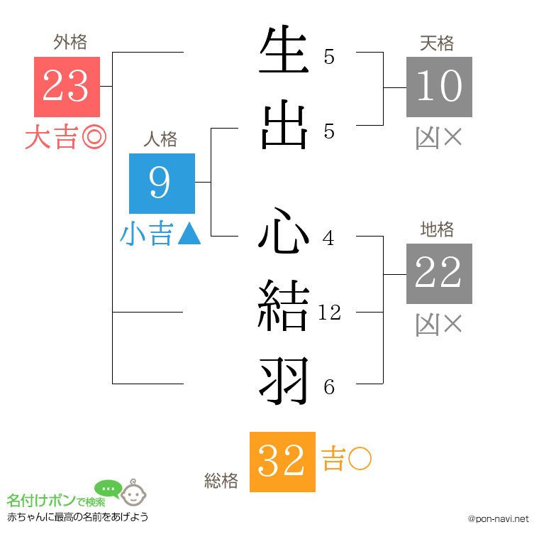 生出 心結羽さんの姓名判断結果