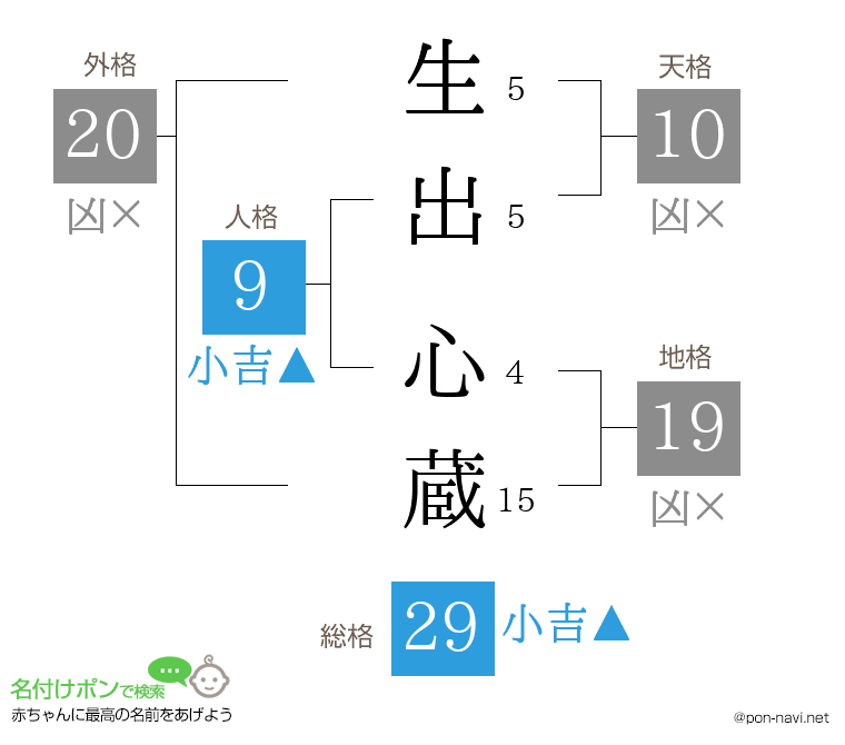 生出 心蔵さんの姓名判断結果