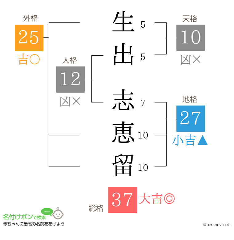 生出 志恵留さんの姓名判断結果