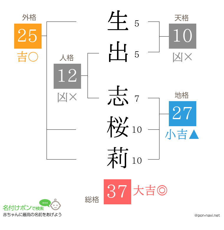 生出 志桜莉さんの姓名判断結果