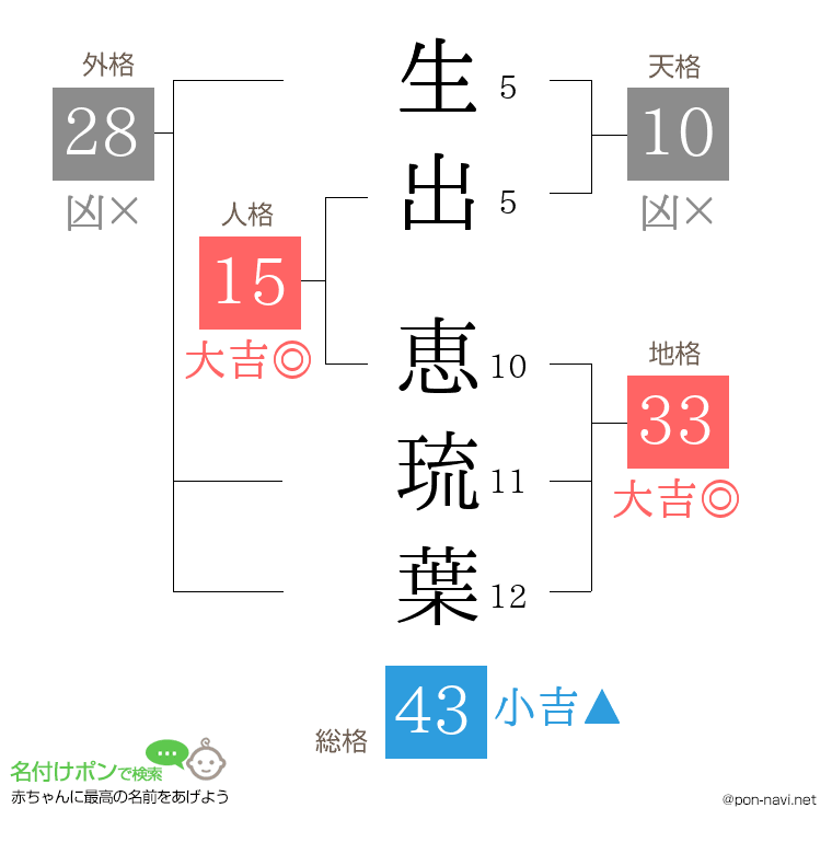 生出 恵琉葉さんの姓名判断結果
