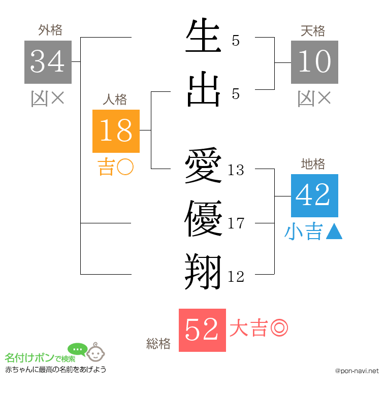 生出 愛優翔さんの姓名判断結果