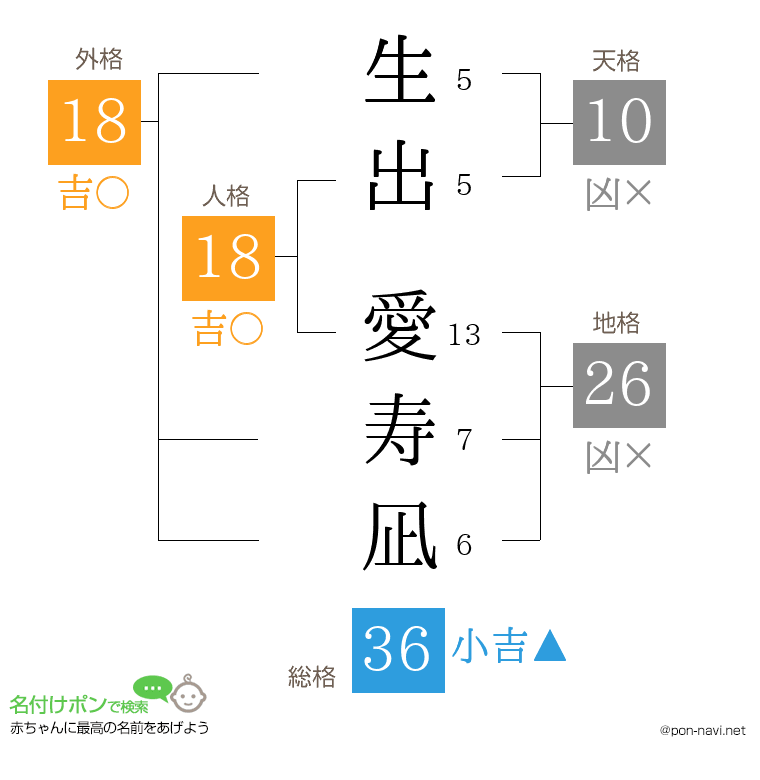 生出 愛寿凪さんの姓名判断結果