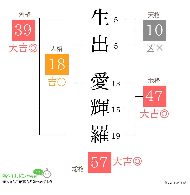 生出 愛輝羅さんの姓名判断結果