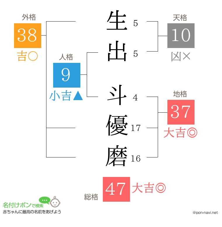 生出 斗優磨さんの姓名判断結果