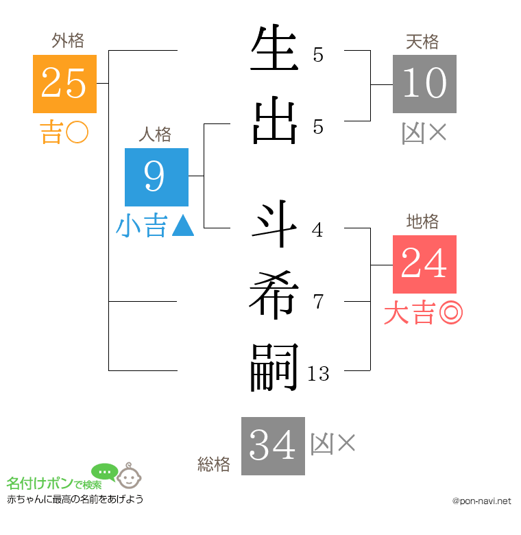 生出 斗希嗣さんの姓名判断結果