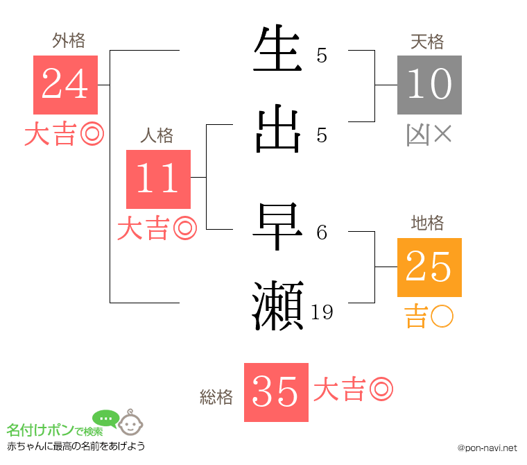 生出 早瀬さんの姓名判断結果