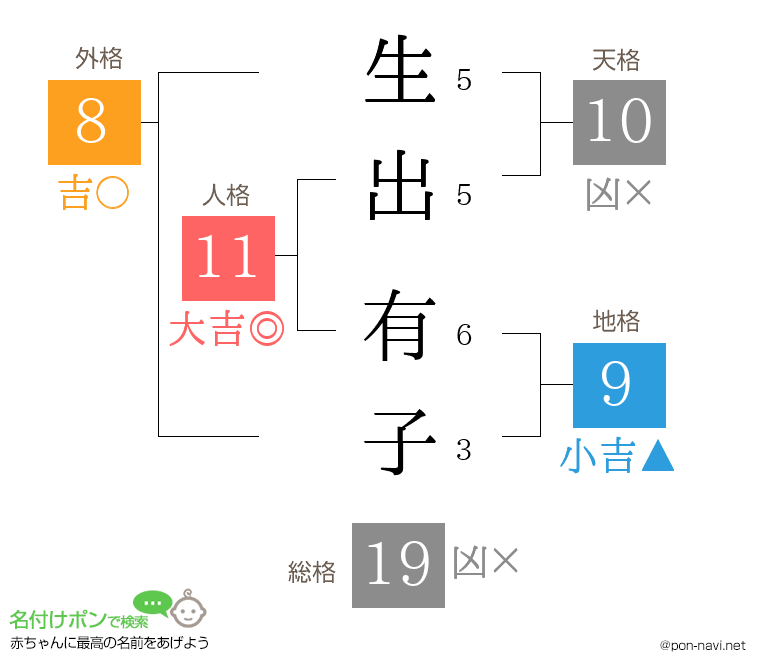 生出 有子さんの姓名判断結果