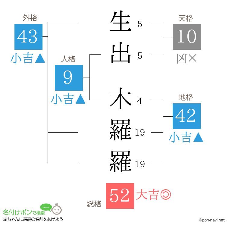 生出 木羅羅さんの姓名判断結果